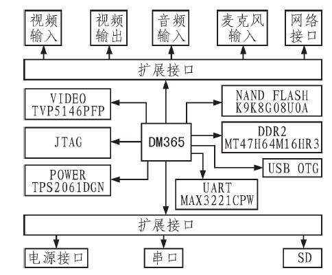 TMS320DM365c(din)ڸپW(wng)j(lu)zC(j)ϵy(tng)O(sh)Ӌ