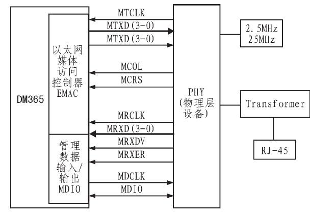 TMS320DM365c(din)ڸپW(wng)j(lu)zC(j)ϵy(tng)O(sh)Ӌ