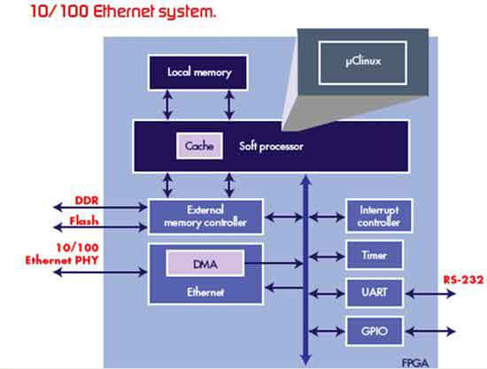 FPGA32λǶʽ̎ĽQ